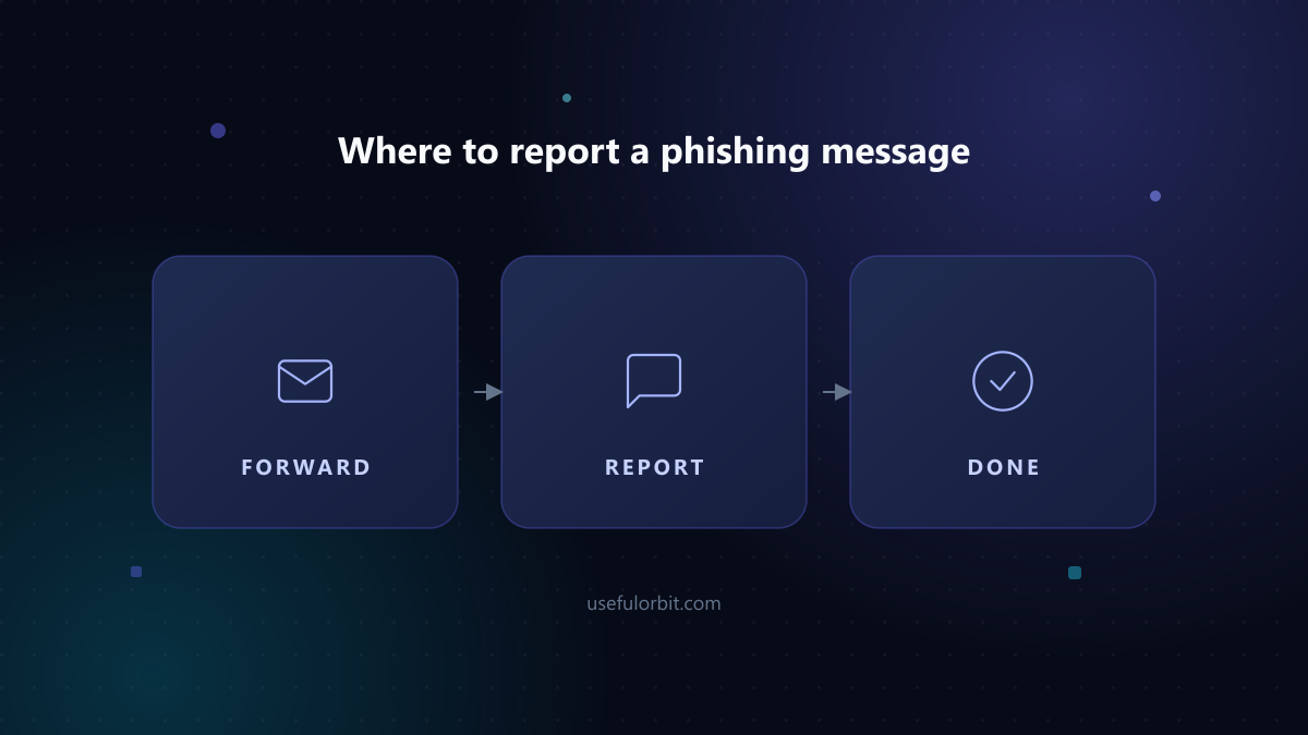 Illustration: Where to report a phishing message