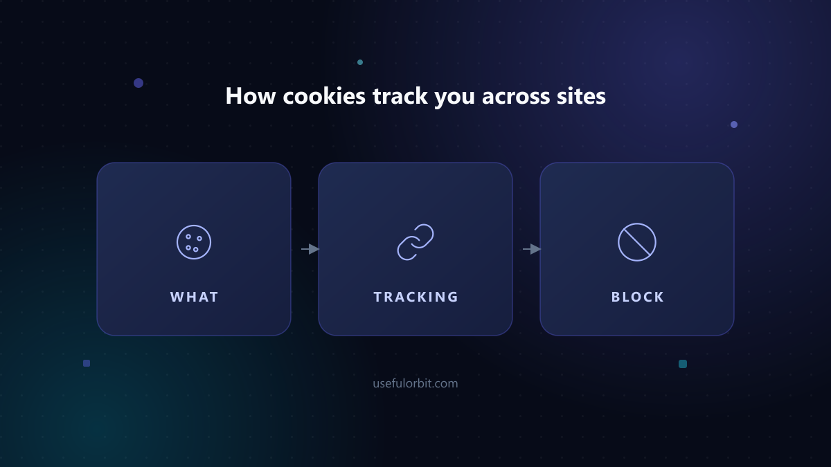 Illustration: How cookies track you across sites